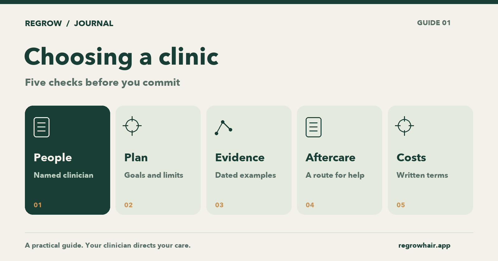 A five-part clinic comparison: people, plan, evidence, aftercare and costs. Record answers and unresolved questions; this is not a clinical safety score.